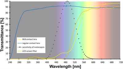 Long-Term Reduction of Short-Wavelength Light Affects Sustained Attention and Visuospatial Working Memory With No Evidence for a Change in Circadian Rhythmicity